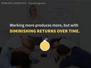 PROBLEMS LEADERS FACE: Time Management
Working more produces more, but with  
DIMINISHING RETURNS OVER TIME.
 