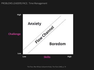 PROBLEMS LEADERS FACE: Time Management
Challenge
Skills
High
High
Low
Low
Flow
Channel
Anxiety
Boredom
The Flow. After Mihaly Csikszentmihalyi, The Flow (1990), p. 74
 