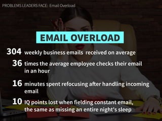 304 weekly business emails received on average
10 IQ points lost when fielding constant email, 
the same as missing an entire night's sleep
16 minutes spent refocusing after handling incoming  
email
36
PROBLEMS LEADERS FACE: Email Overload
EMAIL OVERLOAD
times the average employee checks their email  
in an hour
 