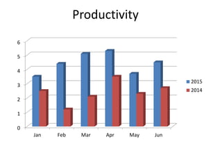 Productivity
0
1
2
3
4
5
6
Jan Feb Mar Apr May Jun
2015
2014
 