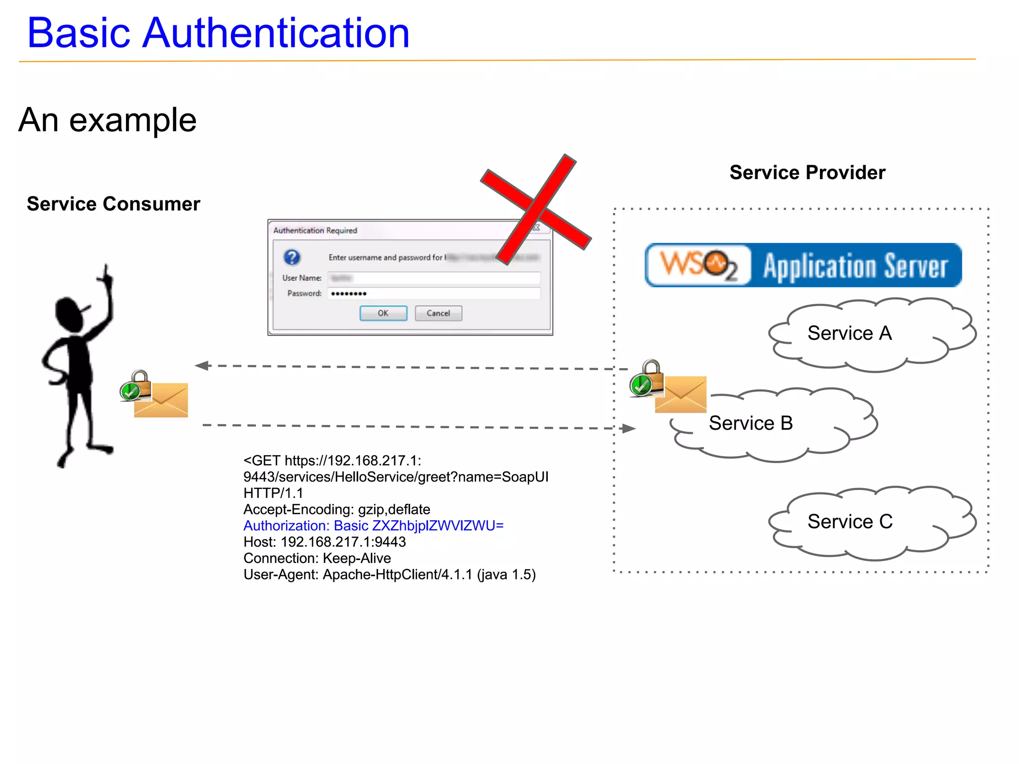 Basic Authentication
An example
                                                                      Service Provider
Service Consumer




                                                                                Service A



                                                                    Service B
                   <GET https://192.168.217.1:
                   9443/services/HelloService/greet?name=SoapUI
                   HTTP/1.1
                   Accept-Encoding: gzip,deflate
                   Authorization: Basic ZXZhbjplZWVlZWU=                        Service C
                   Host: 192.168.217.1:9443
                   Connection: Keep-Alive
                   User-Agent: Apache-HttpClient/4.1.1 (java 1.5)
 