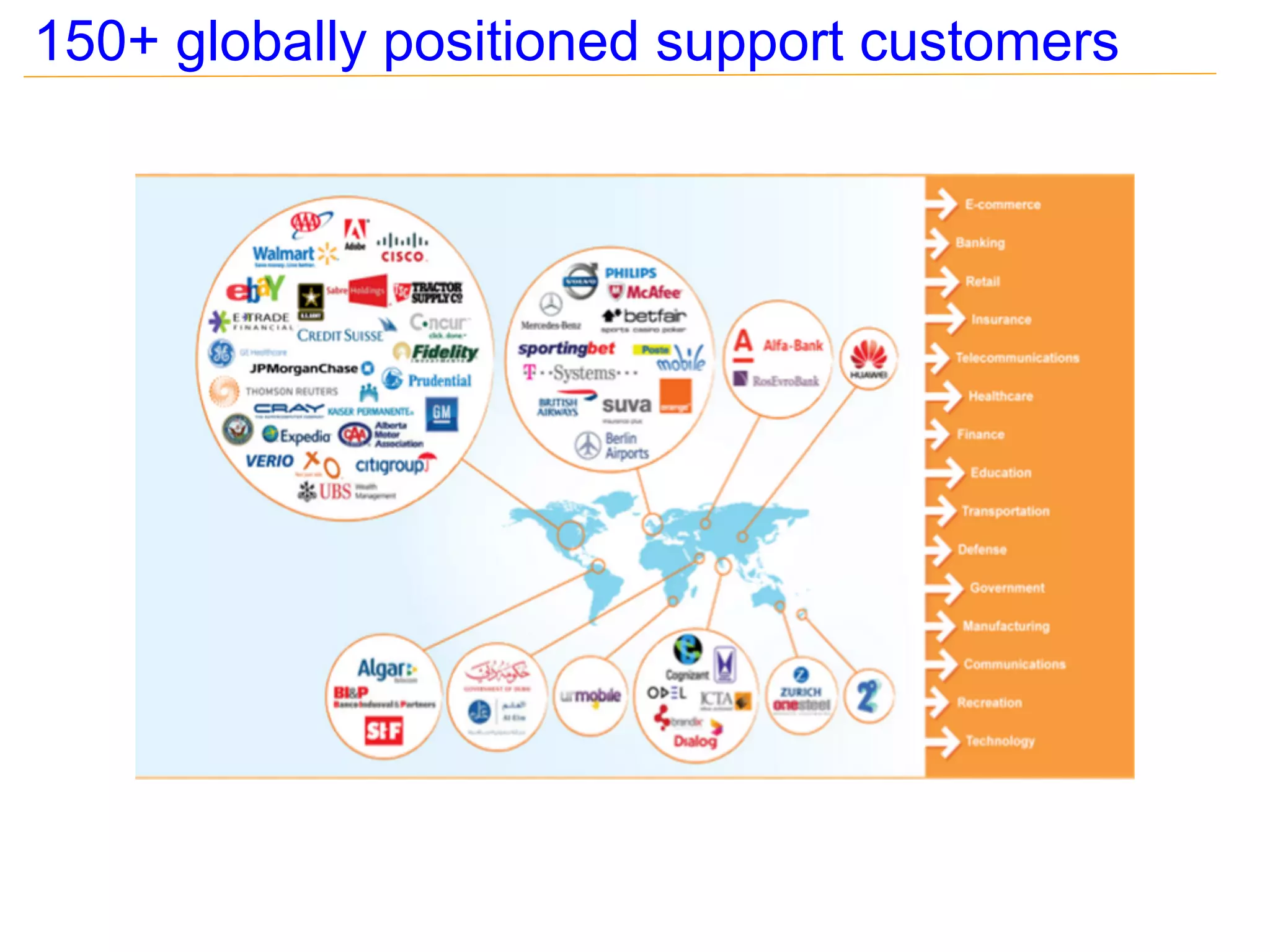 150+ globally positioned support customers
 