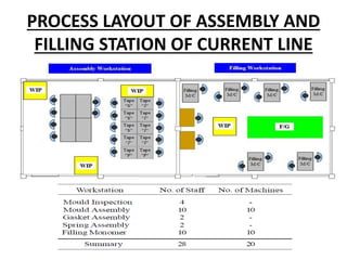 PROCESS LAYOUT OF ASSEMBLY AND
FILLING STATION OF CURRENT LINE
 