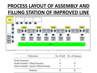 PROCESS LAYOUT OF ASSEMBLY AND
FILLING STATION OF IMPROVED LINE
 