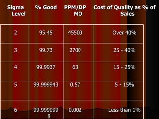 Sigma Level % Good PPM/DPMO Cost of Quality as % of Sales 2 95.45 45500 Over 40% 3 99.73 2700 25 - 40% 4 99.9937 63 15 - 25% 5 99.999943 0.57 5 - 15% 6 99.9999998 0.002 Less than 1% 
