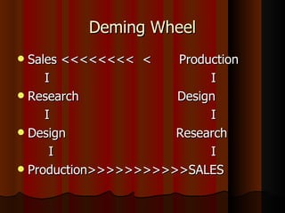 Deming Wheel Sales <<<<<<<<  <  Production I  I Research  Design I  I Design  Research I  I Production>>>>>>>>>>>SALES 