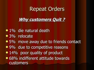 Repeat Orders Why customers Quit ? 1%  die natural death 3%  relocate 5%  move away due to friends contact 9%  due to competitive reasons 14%  poor quality of product 68% indifferent attitude towards customers 