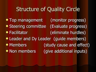 Structure of Quality Circle Top management  (monitor progress) Steering committee  (Evaluate progress) Facilitator  (eliminate hurdles) Leader and Dy Leader  (guide members) Members  (study cause and effect) Non members  (give additional inputs) 