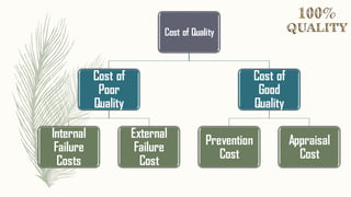 Cost of Quality
Cost of
Poor
Quality
Internal
Failure
Costs
External
Failure
Cost
Cost of
Good
Quality
Prevention
Cost
Appraisal
Cost
 