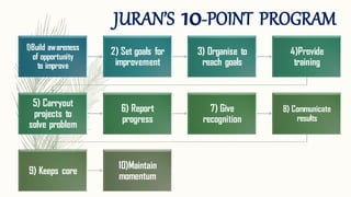 JURAN’S 10-POINT PROGRAM
1)Build awareness
of opportunity
to improve
2) Set goals for
improvement
3) Organise to
reach goals
4)Provide
training
5) Carryout
projects to
solve problem
6) Report
progress
7) Give
recognition
8) Communicate
results
9) Keeps core
10)Maintain
momentum
 