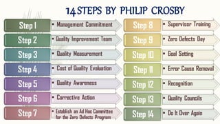 14STEPS BY PHILIP CROSBY
• Management CommitmentStep 1
• Quality Improvement TeamStep 2
• Quality MeasurementStep 3
• Cost of Quality EvaluationStep 4
• Quality AwarenessStep 5
• Corrective ActionStep 6
• Establish an Ad Hoc Committee
for the Zero Defects Program
Step 7
• Supervisor TrainingStep 8
• Zero Defects DayStep 9
• Goal SettingStep 10
• Error Cause RemovalStep 11
• RecognitionStep 12
• Quality CouncilsStep 13
• Do It Over AgainStep 14
 