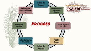 Define the
Problem
Define Continuous
Improvement
Objectives
Convert Objectives
into Action
Assign
Teams
Define the
Process
Define the Sources
of Variability
Minimise the
Variability
Implement the
Project and Follow-
up
PROCESS
 
