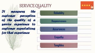 It measures the
customer perception
of the quality of a
service experience to
customer expectations
for that experience
SERVICEQUALITY
Reliability
Responsiveness
Assurances
Empathy
Tangibles
 