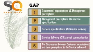 GAP
Customers’ expectations VS Management
perceptions
Management perceptions VS Service
specifications
Service specifications VS Service delivery
Service delivery VS External communication
The Discrepancy between Customer expectations
and their perceptions to the Service delivered
1
2
3
4
5
 