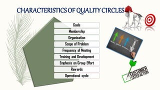 Goals
Membership
Organisation
Scope of Problem
Frequency of Meeting
Training and Development
Emphasis on Group Effort
Rewards
Operational cycle
CHARACTERISTICSOF QUALITYCIRCLES
 