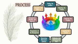 Finding the
problem
Selecting the
Problem
Analysing the
Problem
Locating the
Causes
Collecting and
Analysing the
Data
Generating
Alternative
solutions
Presentation of
the Management
Management
Scrutiny and
Approval
Execution and
Follow-up
PROCESS
 