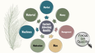 Factors
Affecting
Quality
Market
Money
Management
MenMotivation
Machines
Material
 