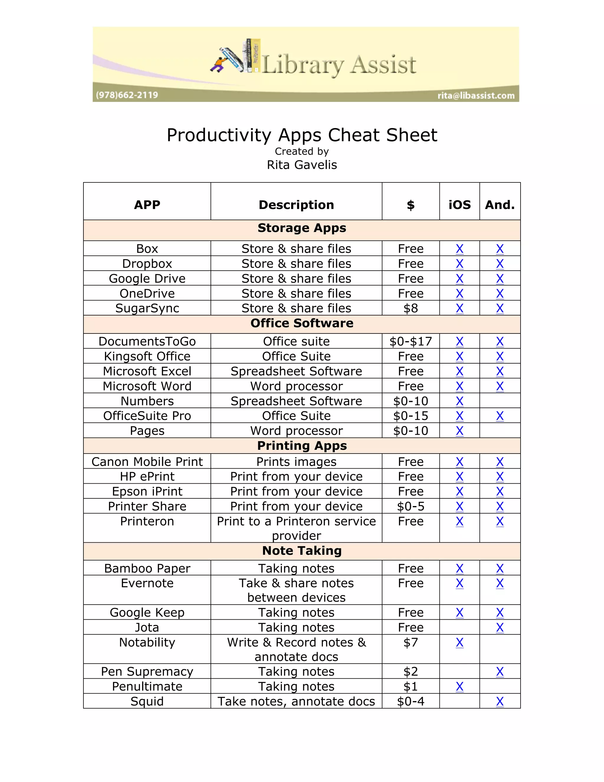 Productivity Apps Cheat Sheet
Created by
Rita Gavelis
APP Description $ iOS And.
Storage Apps
Box Store & share files Free X X
Dropbox Store & share files Free X X
Google Drive Store & share files Free X X
OneDrive Store & share files Free X X
SugarSync Store & share files $8 X X
Office Software
DocumentsToGo Office suite $0-$17 X X
Kingsoft Office Office Suite Free X X
Microsoft Excel Spreadsheet Software Free X X
Microsoft Word Word processor Free X X
Numbers Spreadsheet Software $0-10 X
OfficeSuite Pro Office Suite $0-15 X X
Pages Word processor $0-10 X
Printing Apps
Canon Mobile Print Prints images Free X X
HP ePrint Print from your device Free X X
Epson iPrint Print from your device Free X X
Printer Share Print from your device $0-5 X X
Printeron Print to a Printeron service
provider
Free X X
Note Taking
Bamboo Paper Taking notes Free X X
Evernote Take & share notes
between devices
Free X X
Google Keep Taking notes Free X X
Jota Taking notes Free X
Notability Write & Record notes &
annotate docs
$7 X
Pen Supremacy Taking notes $2 X
Penultimate Taking notes $1 X
Squid Take notes, annotate docs $0-4 X
 