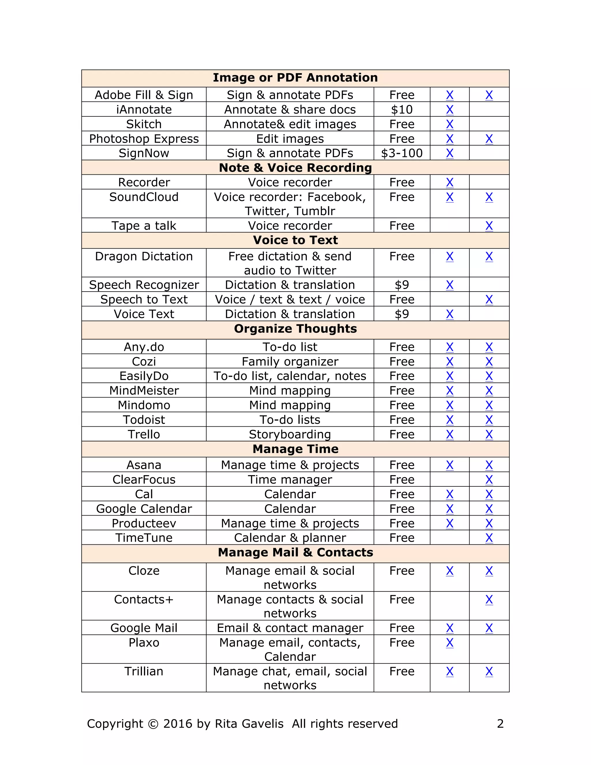 Copyright © 2016 by Rita Gavelis All rights reserved 2
Image or PDF Annotation
Adobe Fill & Sign Sign & annotate PDFs Free X X
iAnnotate Annotate & share docs $10 X
Skitch Annotate& edit images Free X
Photoshop Express Edit images Free X X
SignNow Sign & annotate PDFs $3-100 X
Note & Voice Recording
Recorder Voice recorder Free X
SoundCloud Voice recorder: Facebook,
Twitter, Tumblr
Free X X
Tape a talk Voice recorder Free X
Voice to Text
Dragon Dictation Free dictation & send
audio to Twitter
Free X X
Speech Recognizer Dictation & translation $9 X
Speech to Text Voice / text & text / voice Free X
Voice Text Dictation & translation $9 X
Organize Thoughts
Any.do To-do list Free X X
Cozi Family organizer Free X X
EasilyDo To-do list, calendar, notes Free X X
MindMeister Mind mapping Free X X
Mindomo Mind mapping Free X X
Todoist To-do lists Free X X
Trello Storyboarding Free X X
Manage Time
Asana Manage time & projects Free X X
ClearFocus Time manager Free X
Cal Calendar Free X X
Google Calendar Calendar Free X X
Producteev Manage time & projects Free X X
TimeTune Calendar & planner Free X
Manage Mail & Contacts
Cloze Manage email & social
networks
Free X X
Contacts+ Manage contacts & social
networks
Free X
Google Mail Email & contact manager Free X X
Plaxo Manage email, contacts,
Calendar
Free X
Trillian Manage chat, email, social
networks
Free X X
 