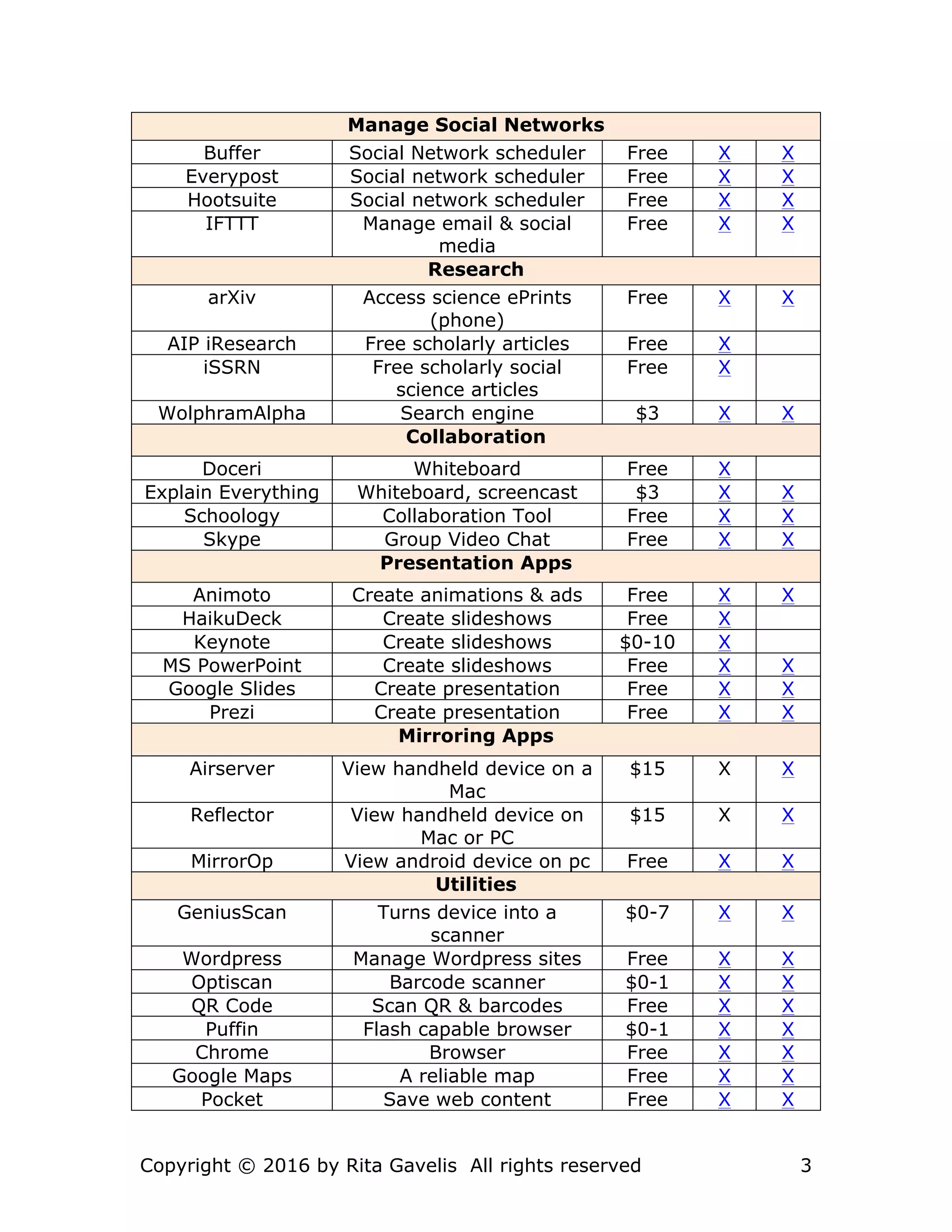 Copyright © 2016 by Rita Gavelis All rights reserved 3
Manage Social Networks
Buffer Social Network scheduler Free X X
Everypost Social network scheduler Free X X
Hootsuite Social network scheduler Free X X
IFTTT Manage email & social
media
Free X X
Research
arXiv Access science ePrints
(phone)
Free X X
AIP iResearch Free scholarly articles Free X
iSSRN Free scholarly social
science articles
Free X
WolphramAlpha Search engine $3 X X
Collaboration
Doceri Whiteboard Free X
Explain Everything Whiteboard, screencast $3 X X
Schoology Collaboration Tool Free X X
Skype Group Video Chat Free X X
Presentation Apps
Animoto Create animations & ads Free X X
HaikuDeck Create slideshows Free X
Keynote Create slideshows $0-10 X
MS PowerPoint Create slideshows Free X X
Google Slides Create presentation Free X X
Prezi Create presentation Free X X
Mirroring Apps
Airserver View handheld device on a
Mac
$15 X X
Reflector View handheld device on
Mac or PC
$15 X X
MirrorOp View android device on pc Free X X
Utilities
GeniusScan Turns device into a
scanner
$0-7 X X
Wordpress Manage Wordpress sites Free X X
Optiscan Barcode scanner $0-1 X X
QR Code Scan QR & barcodes Free X X
Puffin Flash capable browser $0-1 X X
Chrome Browser Free X X
Google Maps A reliable map Free X X
Pocket Save web content Free X X
 
