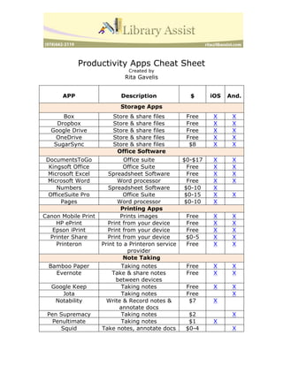 Productivity Apps Cheat Sheet
Created by
Rita Gavelis
APP Description $ iOS And.
Storage Apps
Box Store & share files Free X X
Dropbox Store & share files Free X X
Google Drive Store & share files Free X X
OneDrive Store & share files Free X X
SugarSync Store & share files $8 X X
Office Software
DocumentsToGo Office suite $0-$17 X X
Kingsoft Office Office Suite Free X X
Microsoft Excel Spreadsheet Software Free X X
Microsoft Word Word processor Free X X
Numbers Spreadsheet Software $0-10 X
OfficeSuite Pro Office Suite $0-15 X X
Pages Word processor $0-10 X
Printing Apps
Canon Mobile Print Prints images Free X X
HP ePrint Print from your device Free X X
Epson iPrint Print from your device Free X X
Printer Share Print from your device $0-5 X X
Printeron Print to a Printeron service
provider
Free X X
Note Taking
Bamboo Paper Taking notes Free X X
Evernote Take & share notes
between devices
Free X X
Google Keep Taking notes Free X X
Jota Taking notes Free X
Notability Write & Record notes &
annotate docs
$7 X
Pen Supremacy Taking notes $2 X
Penultimate Taking notes $1 X
Squid Take notes, annotate docs $0-4 X
 