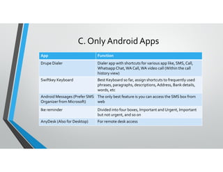 C. Only Android Apps
App Function
Drupe Dialer Dialer app with shortcuts for various app like, SMS, Call,
WhatsappChat,WA Call,WA video call (Within the call
history view)
Swiftkey Keyboard Best Keyboard so far, assign shortcuts to frequently used
phrases, paragraphs, descriptions,Address, Bank details,phrases, paragraphs, descriptions,Address, Bank details,
words, etc
Android Messages (Prefer SMS
Organizer from Microsoft)
The only best feature is you can access the SMS box from
web
Ike reminder Divided into four boxes, Important and Urgent, Important
but not urgent, and so on
AnyDesk (Also for Desktop) For remote desk access
 