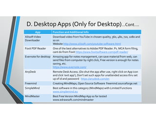 App Function and Additional Info
XilisoftVideo
Downloader
Download video fromYouTube in chosen quality, 360, 480, 720, 1080 and
so on
Website http://www.xilisoft.com/youtube-software.html
Foxit PDF Reader One of the best alternatives to Adobe PDF Reader. Ps. MCA form filing,
cant do from Foxit https://www.foxitsoftware.com/pdf-reader/
Evernote for desktop Amazing app for notes management, can save material from web, can
send files from computer by right click, Free version is enough for notes
D. Desktop Apps (Only for Desktop)…Cont….
send files from computer by right click, Free version is enough for notes
saving, etc.
https://www.evernote.com/
AnyDesk Remote Desk Access. (Do shut the app after use, right click on App icon
and click ‘exit app’), Don’t set such apps for unattended access thru set
up of id and password https://anydesk.com/en
Freemind Creating MindMaps,Open Source Software freemind.sourceforge.net
SimpleMind Best software in this category (MindMaps) with Limited Functions
www.simplemind.eu
MindMaster Best FreeVersion MindMapApp so far tested
www.edrawsoft.com/mindmaster
 