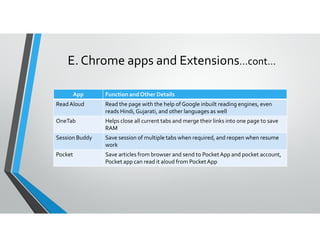 E. Chrome apps and Extensions…cont…
App Function and Other Details
ReadAloud Read the page with the help of Google inbuilt reading engines, even
reads Hindi, Gujarati, and other languages as well
OneTab Helps close all current tabs and merge their links into one page to saveOneTab Helps close all current tabs and merge their links into one page to save
RAM
Session Buddy Save session of multiple tabs when required, and reopen when resume
work
Pocket Save articles from browser and send to PocketApp and pocket account,
Pocket app can read it aloud from PocketApp
 
