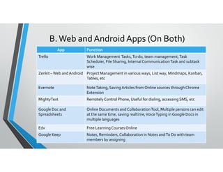 B.Web and Android Apps (On Both)
App Function
Trello Work Management Tasks,To-do, team management,Task
Scheduler, File Sharing, Internal CommunicationTask and subtask
wise
Zenkit –Web and Android Project Management in various ways, List way, Mindmaps, Kanban,
Tables, etc
Evernote NoteTaking, Saving Articles from Online sources through ChromeEvernote NoteTaking, Saving Articles from Online sources through Chrome
Extension
MightyText RemotelyControl Phone, Useful for dialing, accessing SMS, etc
Google Doc and
Spreadsheets
Online Documents and CollaborationTool, Multiple persons can edit
at the same time, saving realtime,VoiceTyping in Google Docs in
multiple languages
Edx Free LearningCourses Online
Google Keep Notes, Reminders,Collaboration in Notes andTo Do with team
members by assigning
 
