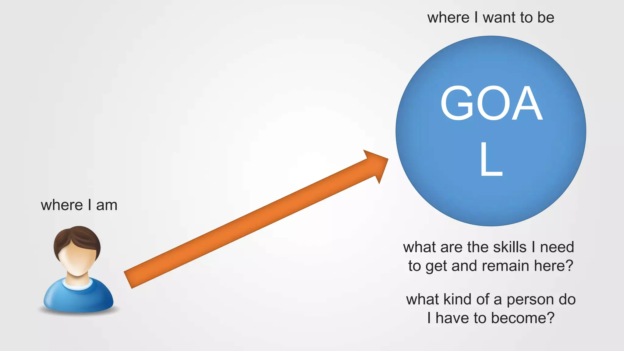 GOA
L
where I am
where I want to be
what are the skills I need
to get and remain here?
what kind of a person do
I have to become?
 