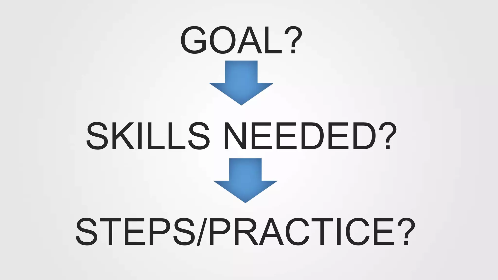 GOAL?
SKILLS NEEDED?
STEPS/PRACTICE?
 