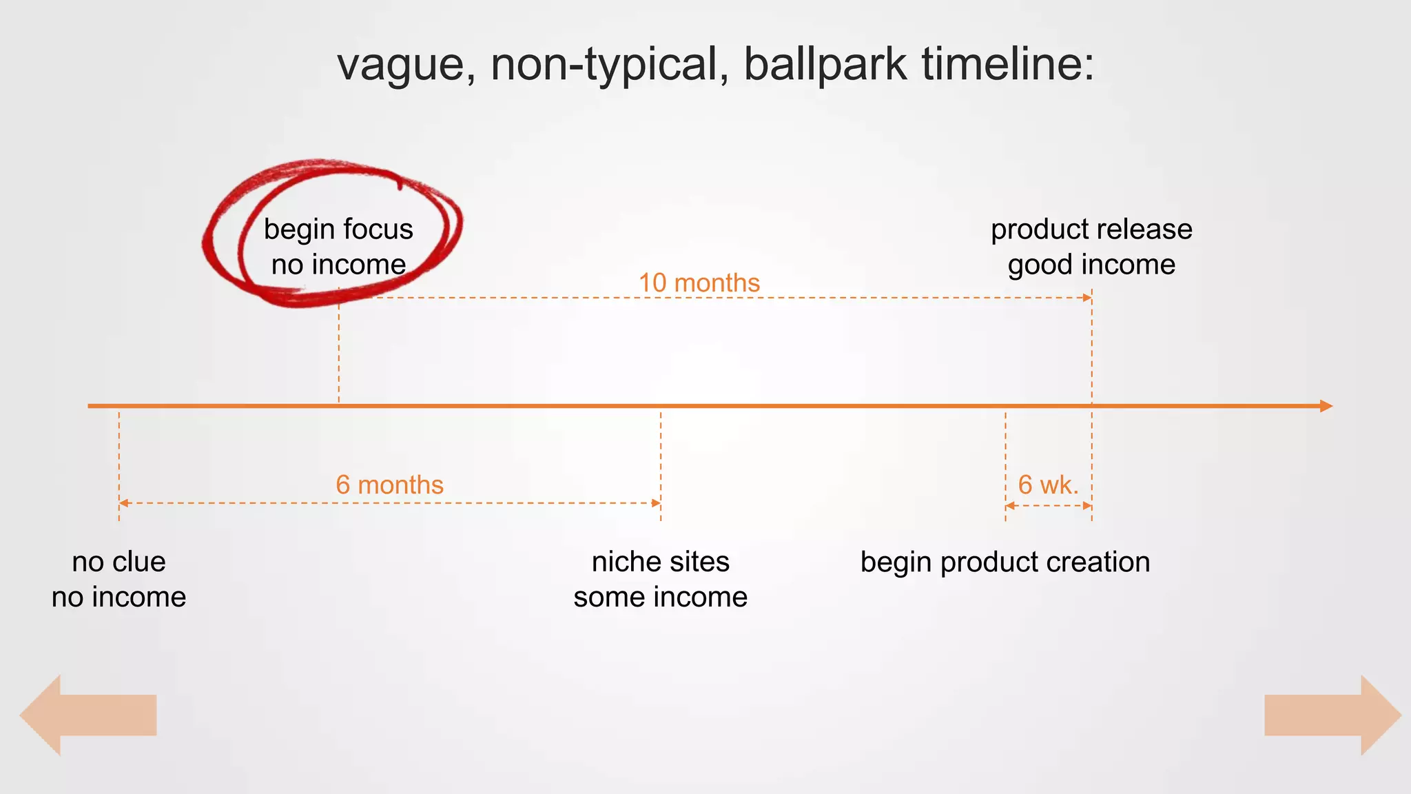 vague, non-typical, ballpark timeline:
product release
good income
begin focus
no income
10 months
no clue
no income
niche sites
some income
6 months
begin product creation
6 wk.
 