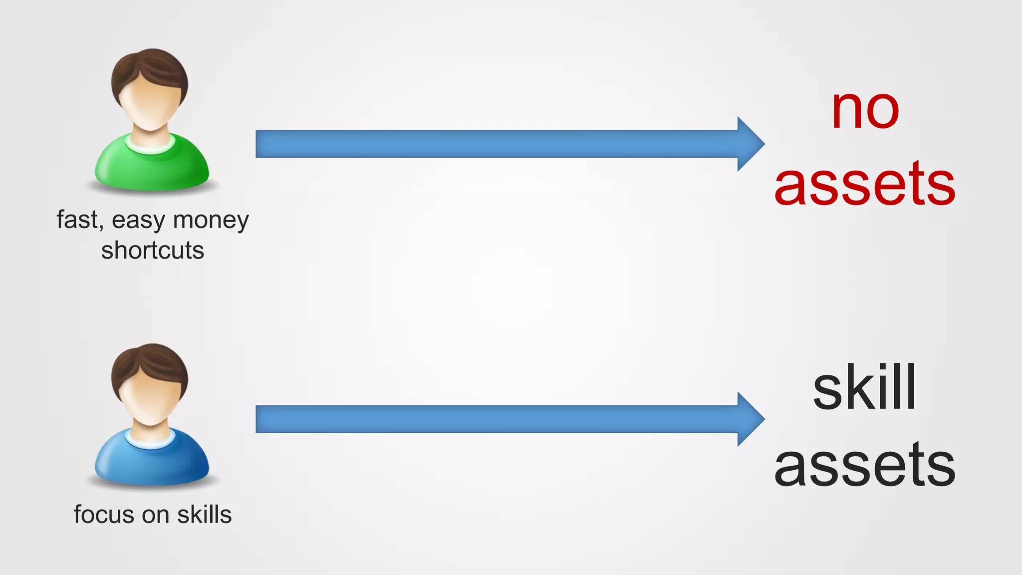 fast, easy money
shortcuts
focus on skills
no
assets
skill
assets
 