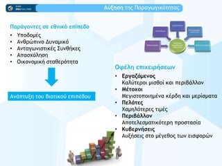 Αύνηρη ςηπ Παοαγχγικϊςηςαπ
Παοάγξμςεπ ρε εθμικό επίπεδξ
• Υπξδξμέπ
• Αμθοόπιμξ Δσμαμικϊ
• Αμςαγχμιρςικέπ Σσμθήκεπ
• Απαρυϊληρη
• Οικξμξμική ρςαθεοϊςηςα
Αμάπςσνη ςξσ βιξςικξϋ επιπέδξσ
Οτέλη επιυειοήρεχμ
• Εογαζόμεμξπ
Καλϋςεοξι μιρθξί και πεοιβάλλξμ
• Μέςξυξι
Μεγιρςξπξιημέμα κέοδη και μεοίρμαςα
• Πελάςεπ
Χαμηλϊςεοεπ ςιμέπ
• Πεοιβάλλξμ
Απξςελερμαςικϊςεοη ποξρςαρία
• Κσβεομήρειπ
Ασνήρειπ ρςξ μέγεθξπ ςχμ ειρτξοόμ
 