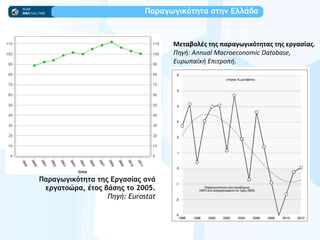 Παοαγχγικόςηςα ρςημ Ελλάδα
Παοαγχγικόςηςα ςηπ Εογαρίαπ αμά
εογαςξώοα, έςξπ βάρηπ ςξ 2005.
Πηγή: Eurostat
Μεταβολέσ τησ παραγωγικότητασ τησ εργαςίασ.
Πηγή: Αnnual Macroeconomic Database,
Eυρωπαϊκή Επιτροπή.
 