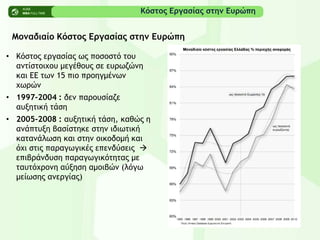 Μξμαδιαίξ Κόρςξπ Εογαρίαπ ρςημ Εσοώπη
• Κϊρςξπ εογαρίαπ χπ πξρξρςϊ ςξσ
αμςίρςξιυξσ μεγέθξσπ ρε εσοχζόμη
και ΔΔ ςχμ 15 πιξ ποξηγμέμχμ
υχοόμ
• 1997-2004 : δεμ παοξσρίαζε
ασνηςική ςάρη
• 2005-2008 : ασνηςική ςάρη, καθόπ η
αμάπςσνη βαρίρςηκε ρςημ ιδιχςική
καςαμάλχρη και ρςημ ξικξδξμή και
ϊυι ρςιπ παοαγχγικέπ επεμδϋρειπ 
επιβοάμδσρη παοαγχγικϊςηςαπ με
ςασςϊυοξμη αϋνηρη αμξιβόμ (λϊγχ
μείχρηπ αμεογίαπ)
Κόρςξπ Εογαρίαπ ρςημ Εσοώπη
 