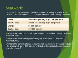 Seatwork:
3. Lilian Fork is president of Lakefront Manufacturing, a producer of
bicycle tires. Fok makes 1,000 tires per day with the following resources:
a)What is the labor productivity per labor-hour for these tires at Lakefront
Manufacturing?
b)What is the multifactor productivity for these tires at Lakefront
Manufacturing?
c)What is the percent change in multifactor productivity if Fok can reduce
the energy bill by $1,000 per day without cutting production or changing
any other inputs?
Labor 400 hours per day at $12.50 per hour
Raw Material 20,000 lbs. per day at $1 per pound
Energy $5,000 per day
Capital Cost $10,000 per day
 