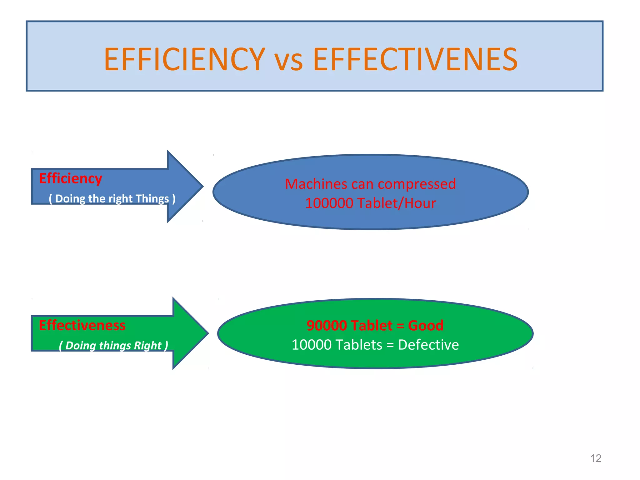 Efficiency VS Effectiveness
12
Machines can compressed
100000 Tablet/Hour
Efficiency
( Doing the right Things )
Effectiveness
( Doing things Right )
90000 Tablet = Good
10000 Tablets = Defective
EFFICIENCY vs EFFECTIVENES
 