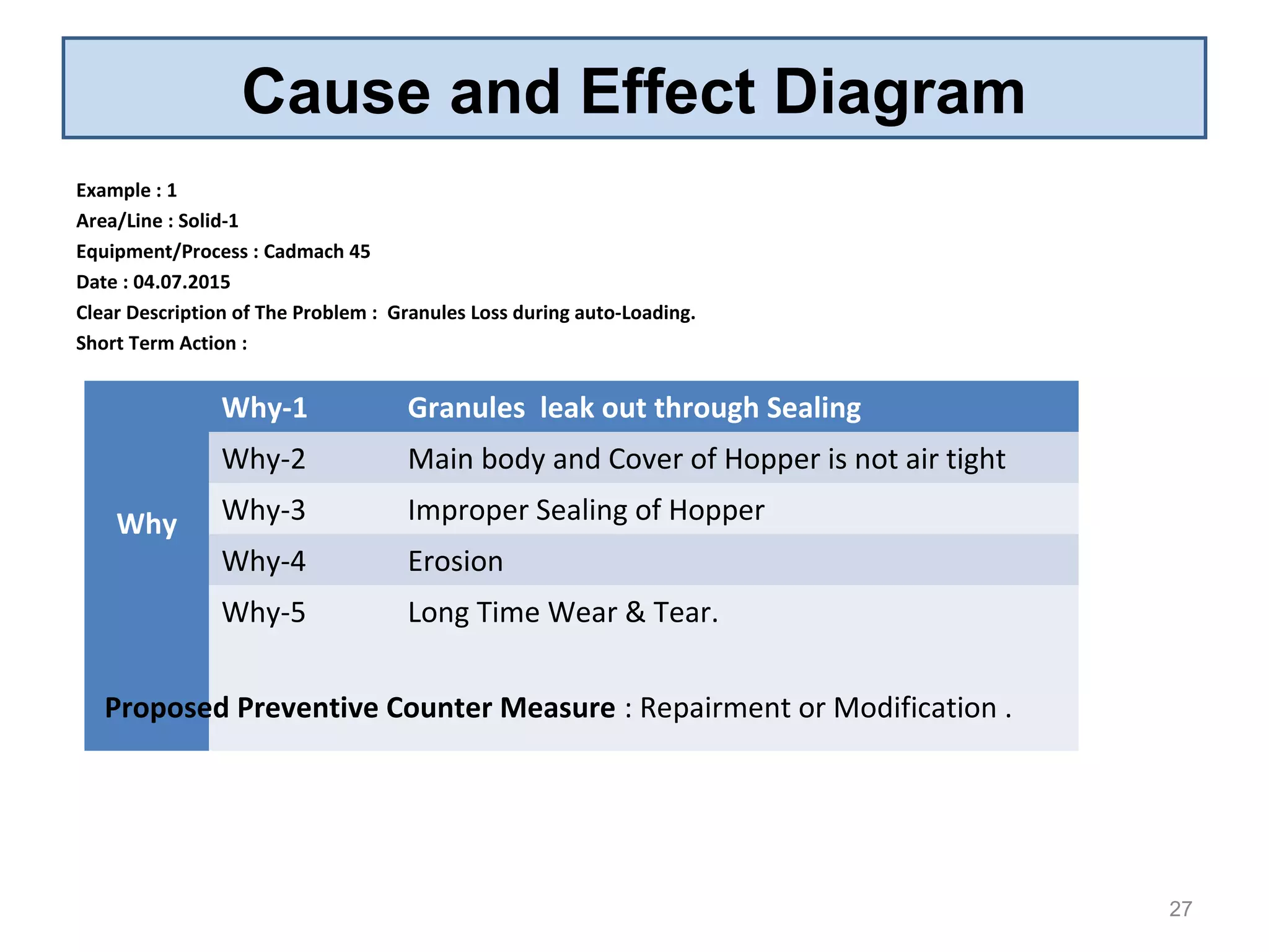 Example : 1
Area/Line : Solid-1
Equipment/Process : Cadmach 45
Date : 04.07.2015
Clear Description of The Problem : Granules Loss during auto-Loading.
Short Term Action :
27
Cause and Effect Diagram
Why
Why-1 Granules leak out through Sealing
Why-2 Main body and Cover of Hopper is not air tight
Why-3 Improper Sealing of Hopper
Why-4 Erosion
Why-5 Long Time Wear & Tear.
Proposed Preventive Counter Measure : Repairment or Modification .
 