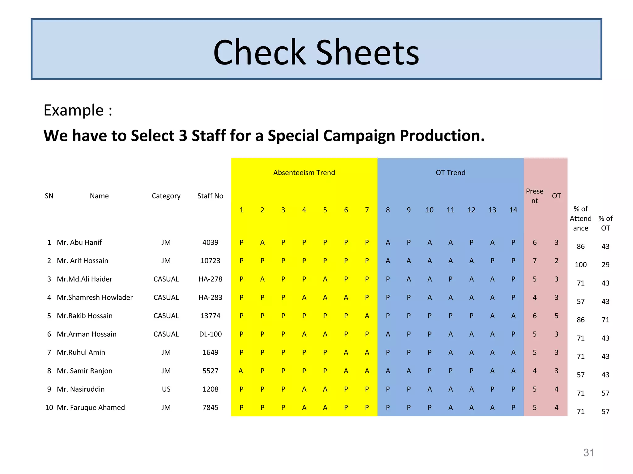 Example :
We have to Select 3 Staff for a Special Campaign Production.
31
Check Sheets
SN Name Category Staff No
Absenteeism Trend OT Trend
Prese
nt
OT
% of
Attend
ance
% of
OT
1 2 3 4 5 6 7 8 9 10 11 12 13 14
1 Mr. Abu Hanif JM 4039 P A P P P P P A P A A P A P 6 3
86 43
2 Mr. Arif Hossain JM 10723 P P P P P P P A A A A A P P 7 2
100 29
3 Mr.Md.Ali Haider CASUAL HA-278 P A P P A P P P A A P A A P 5 3
71 43
4 Mr.Shamresh Howlader CASUAL HA-283 P P P A A A P P P A A A A P 4 3
57 43
5 Mr.Rakib Hossain CASUAL 13774 P P P P P P A P P P P P A A 6 5
86 71
6 Mr.Arman Hossain CASUAL DL-100 P P P A A P P A P P A A A P 5 3
71 43
7 Mr.Ruhul Amin JM 1649 P P P P P A A P P P A A A A 5 3
71 43
8 Mr. Samir Ranjon JM 5527 A P P P P A A A A P P P A A 4 3
57 43
9 Mr. Nasiruddin US 1208 P P P A A P P P P A A A P P 5 4
71 57
10 Mr. Faruque Ahamed JM 7845 P P P A A P P P P P A A A P 5 4
71 57
 
