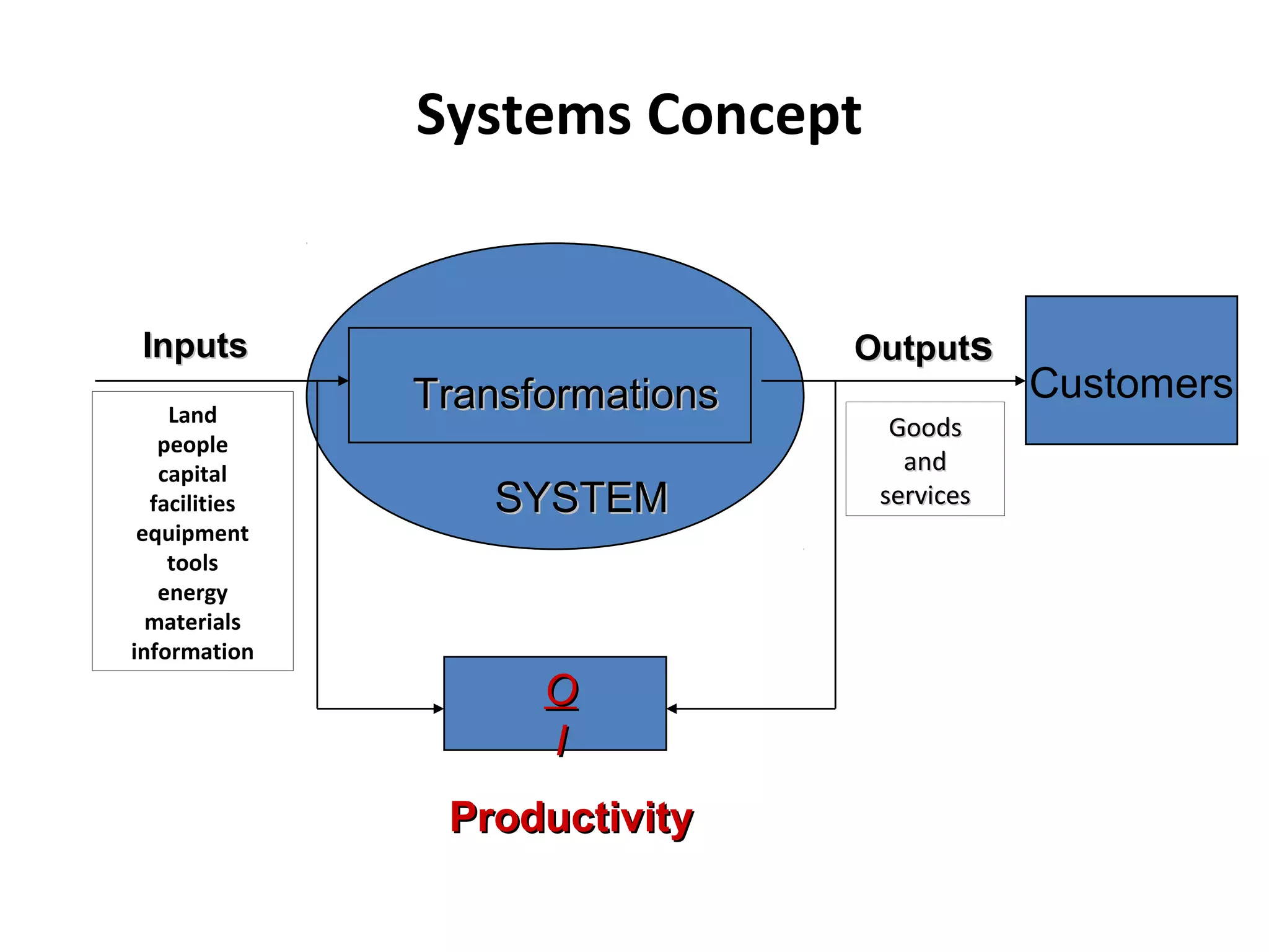 Systems Concept
OutputOutputss
SYSTEMSYSTEM
TransformationsTransformations
InputsInputs
ProductivityProductivity
OO
II
Customers
GoodsGoods
andand
servicesservices
Land
people
capital
facilities
equipment
tools
energy
materials
information
 