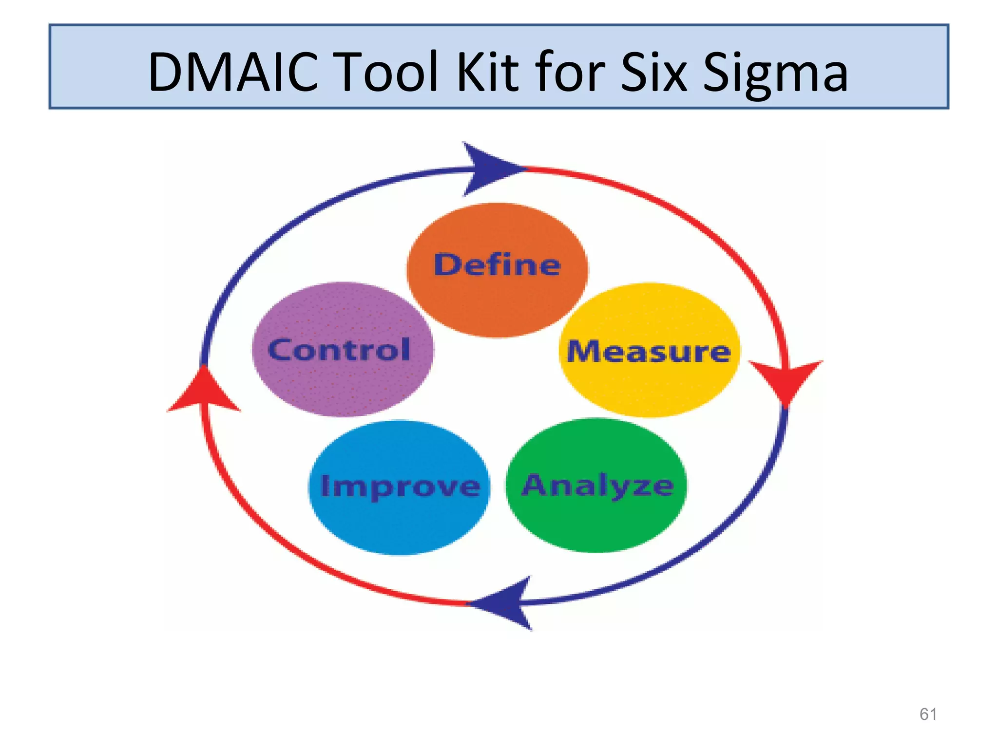 61
DMAIC Tool Kit for Six Sigma
 