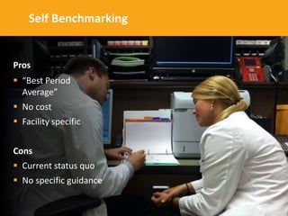 Self Benchmarking
Pros
 “Best Period
Average”
 No cost
 Facility specific
Cons
 Current status quo
 No specific guidance
 