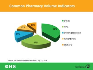 Common Pharmacy Volume Indicators
40%
27%
15%
12%
10%
Doses
APD
Orders processed
Patient days
CMI APD
Source: Am J Health-Syst Pharm—Vol 63 Sep 15, 2006
 