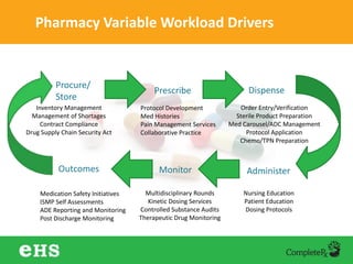 Pharmacy Variable Workload Drivers
Prescribe Dispense
AdministerMonitorOutcomes
Procure/
Store
Protocol Development
Med Histories
Pain Management Services
Collaborative Practice
Nursing Education
Patient Education
Dosing Protocols
Multidisciplinary Rounds
Kinetic Dosing Services
Controlled Substance Audits
Therapeutic Drug Monitoring
Medication Safety Initiatives
ISMP Self Assessments
ADE Reporting and Monitoring
Post Discharge Monitoring
Inventory Management
Management of Shortages
Contract Compliance
Drug Supply Chain Security Act
Order Entry/Verification
Sterile Product Preparation
Med Carousel/ADC Management
Protocol Application
Chemo/TPN Preparation
 