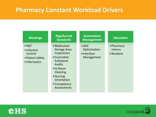 Pharmacy Constant Workload Drivers
Meetings
•P&T
•Infection
Control
•Patient Safety
•Informatics
Reg/Accred
Standards
•Medication
Storage Area
Inspections
•Controlled
Substance
Audits
•IV Room
Cleaning
•Nursing
Orientation
•Competency
Assessments
Automation
Management
•ADC
Optimization
•Interface
Management
Education
•Pharmacy
Interns
•Resident
 