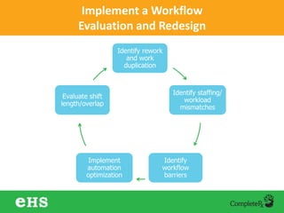 Implement a Workflow
Evaluation and Redesign
Identify rework
and work
duplication
Identify staffing/
workload
mismatches
Identify
workflow
barriers
Implement
automation
optimization
Evaluate shift
length/overlap
 