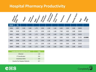 Hospital Pharmacy Productivity
FROM TO
3436 3787 3.50 4.00 1.75 2.90 1.50 1.60 6.50 3.50 2.80 28.05
3788 4140 3.50 4.00 1.75 2.90 1.50 1.60 7.00 4.00 2.80 29.05
4141 4492 3.50 4.50 1.75 2.90 1.50 1.60 7.50 4.50 2.80 30.55
4493 4844 3.50 5.00 1.75 2.90 1.50 1.60 8.00 4.50 2.80 31.55 0.5383
4845 5196 3.50 5.00 1.75 2.90 1.50 1.60 8.50 5.00 2.80 32.55
5197 5548 3.50 5.50 1.75 2.90 1.50 1.60 9.00 5.00 2.80 33.55
5549 5900 3.50 5.50 1.75 2.90 1.50 2.00 9.50 5.50 2.80 34.95
Leadership Breakdown (Fixed) FTEs
Director 1.0
IT Coordinator 0.9
Inventory Clerk 0.9
Courier for Hospice Patients 0.7
 