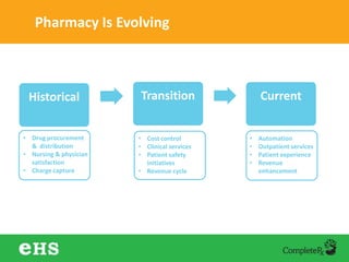 Pharmacy Is Evolving
Historical Transition Current
• Drug procurement
& distribution
• Nursing & physician
satisfaction
• Charge capture
• Cost control
• Clinical services
• Patient safety
initiatives
• Revenue cycle
• Automation
• Outpatient services
• Patient experience
• Revenue
enhancement
 