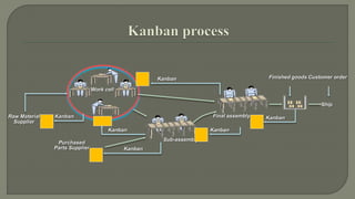 Work cell 
Raw Material 
Supplier 
Kanban 
Purchased 
Parts Supplier 
Sub-assembly 
Finished goods Customer order 
Ship 
Kanban 
Kanban 
Kanban 
Kanban 
Final assembly 
Kanban 
 